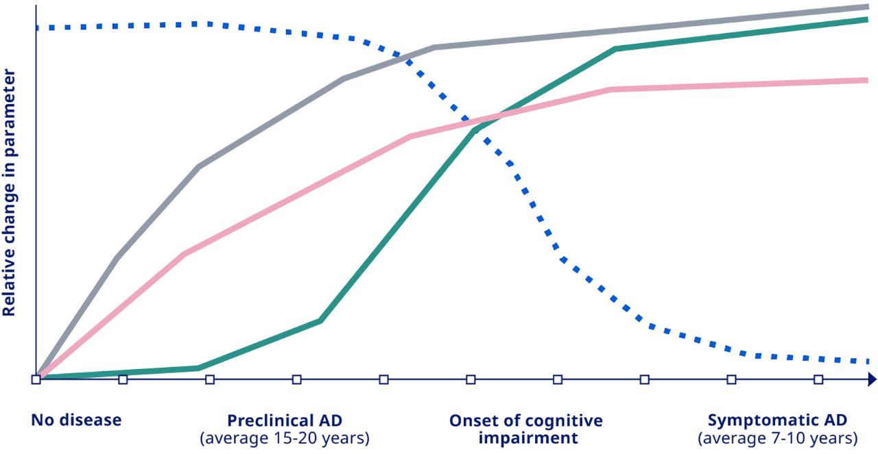 Progression of AD Pathophysiology graph